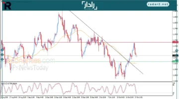 سعر اليورو مقابل الدولار يتجه نحو قاع صاعد اليوم 20-10-2025